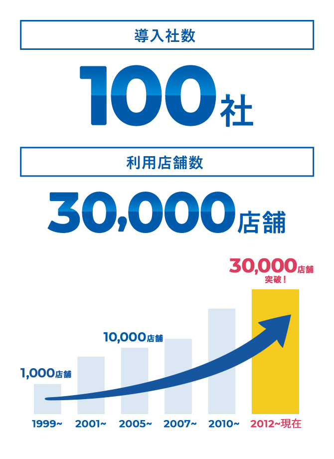 導入社数100社 利用店舗数30,000店舗