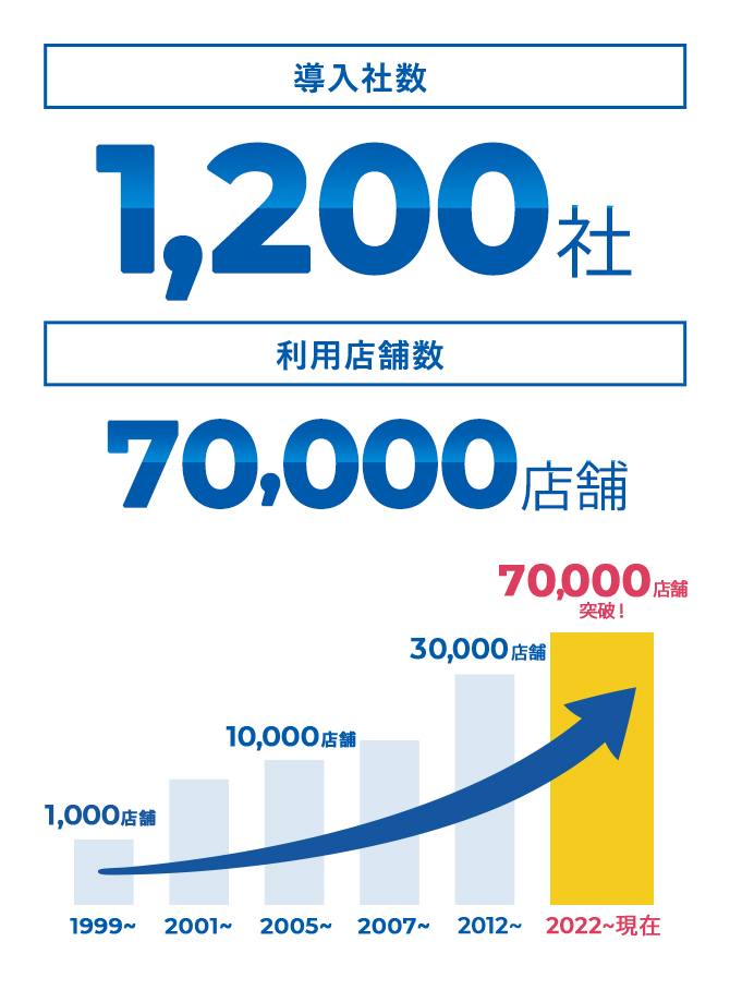 導入社数100社 利用店舗数30,000店舗