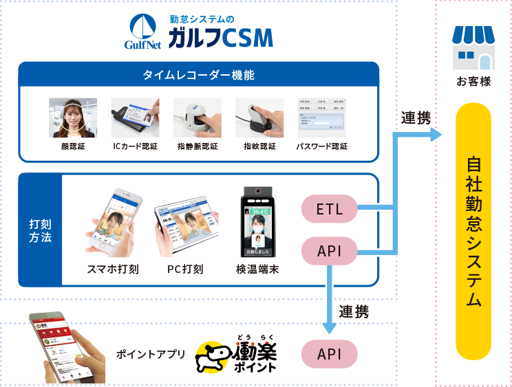 労務管理の効率を上げて、働き方を変える勤怠管理システム。「ガルフCSM 勤怠管理」