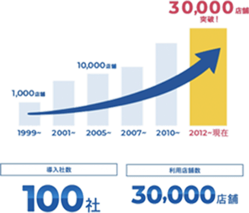 利用店舗数30,000店舗突破！