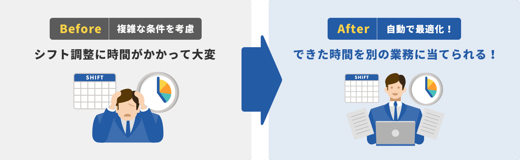 「Before 複雑な条件を考慮」シフト調整に時間がかかって大変 / 「After 自動で最適化！」できた時間を別の業務に当てられる！