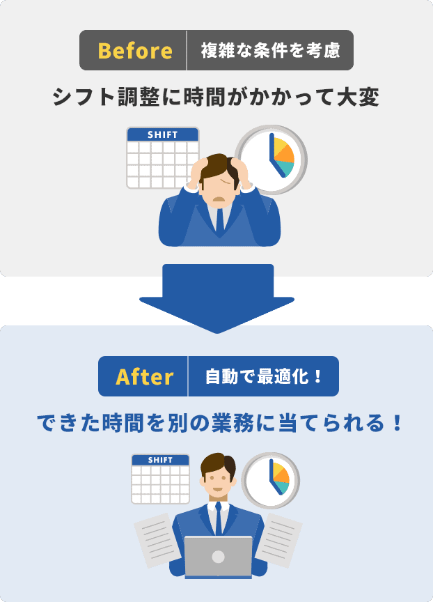 「Before 複雑な条件を考慮」シフト調整に時間がかかって大変 / 「After 自動で最適化！」できた時間を別の業務に当てられる！