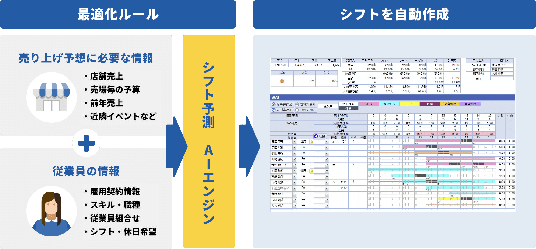 ＜最適化ルール＞売り上げ予想に必要な情報（店舗売上、売場毎の予算、前年売上、近隣イベントなど）＋従業員の情報（雇用契約情報、スキル、職種、従業員組合せ、シフト、休日希望など）→シフト予測AIエンジン→＜シフトを自動作成＞