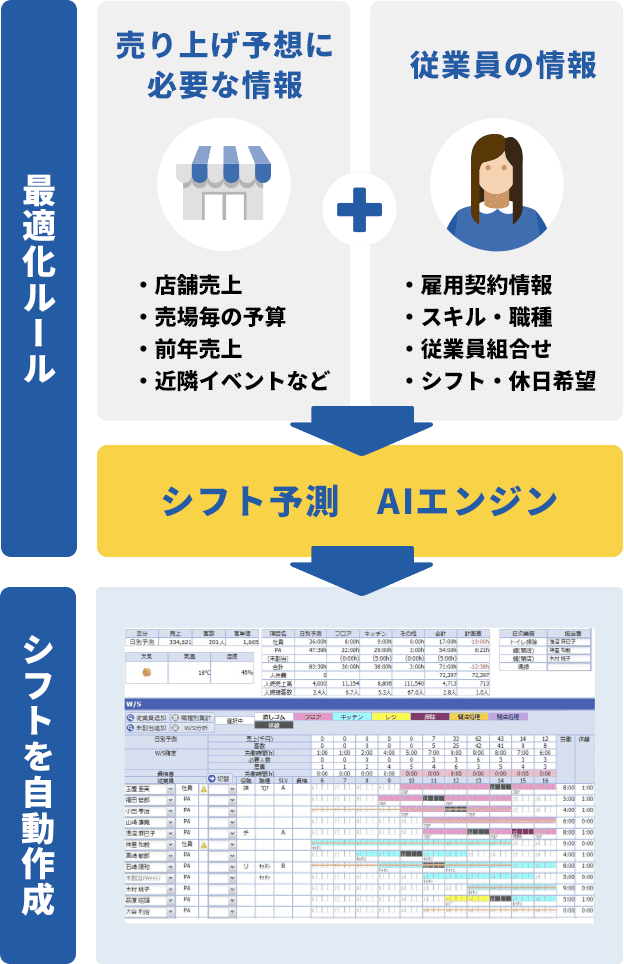 ＜最適化ルール＞売り上げ予想に必要な情報（店舗売上、売場毎の予算、前年売上、近隣イベントなど）＋従業員の情報（雇用契約情報、スキル、職種、従業員組合せ、シフト、休日希望など）→シフト予測AIエンジン→＜シフトを自動作成＞