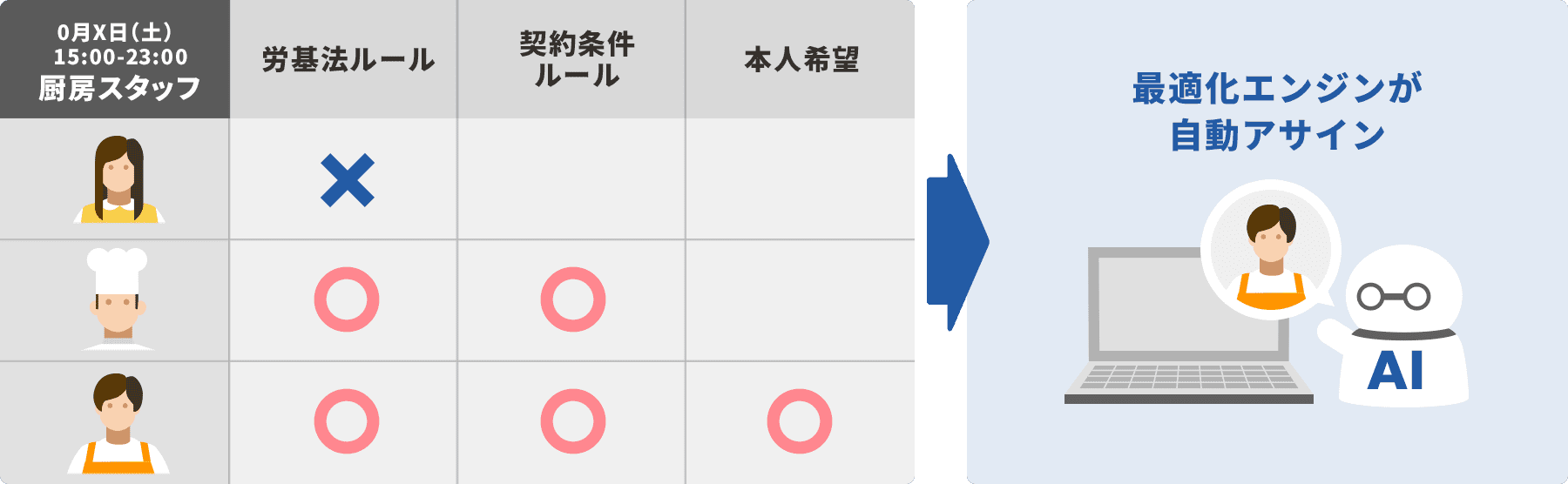 労基法ルール・契約条件ルール・本人希望 ⇒ 最適化エンジンが自動アサイン