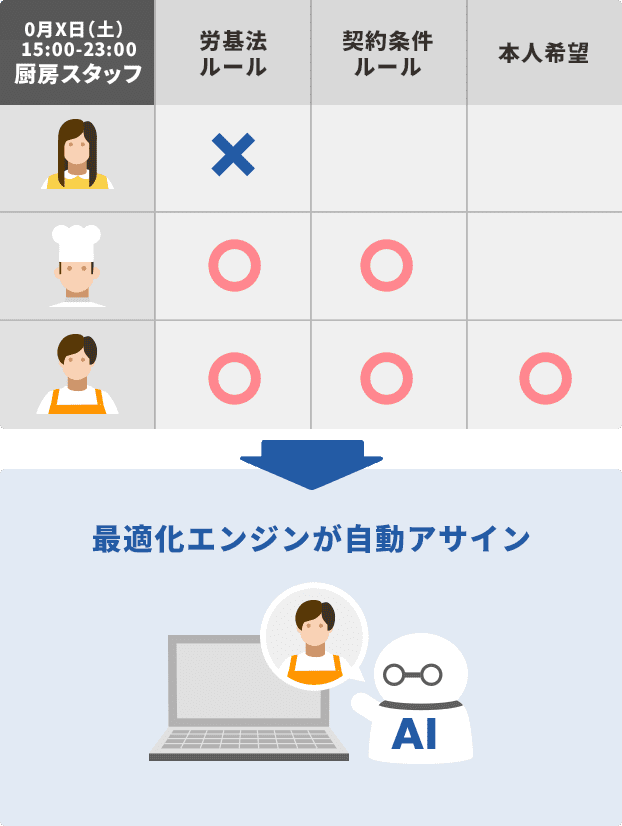 労基法ルール・契約条件ルール・本人希望 ⇒ 最適化エンジンが自動アサイン