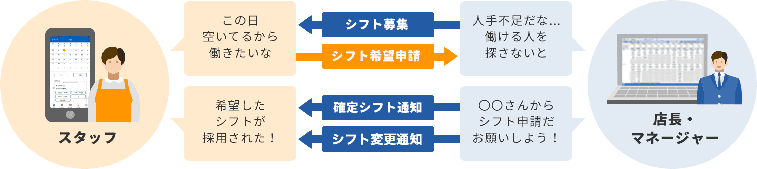 専用アプリで手軽にスタッフとコミュニケーション！（シフト募集・シフト希望申請・確定シフト通知）