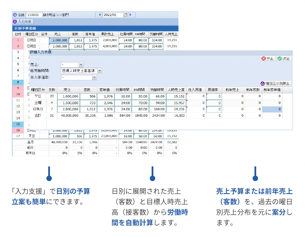 STEP1：予算の作成　「入力支援」で日別の予算立案も簡単にできます。日別に展開された売上（客数）と目標人時売上高（接客数）から労働時間を自動計算します。売上予算または前年売上（客数）を、過去の曜日別売上分布を元に案分します。