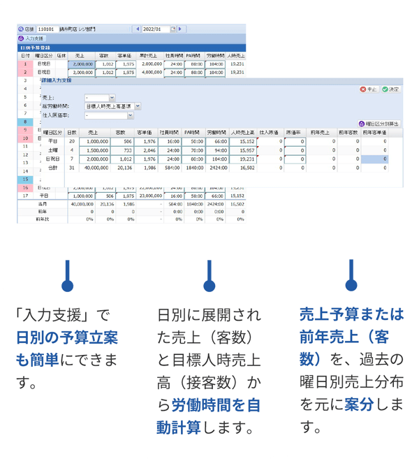 STEP1：予算の作成　「入力支援」で日別の予算立案も簡単にできます。日別に展開された売上（客数）と目標人時売上高（接客数）から労働時間を自動計算します。売上予算または前年売上（客数）を、過去の曜日別売上分布を元に案分します。