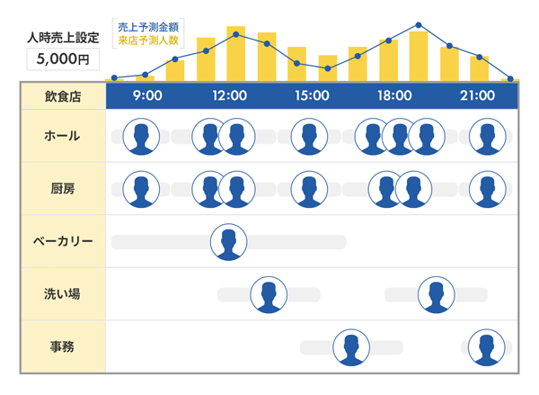 STEP3：希望を収集する（希望収集⇒出勤希望・休み希望⇒予測シフトエンジンが自動割当）