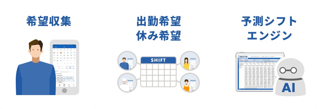 STEP4：人員を配置する　モデルシフトの選択で作成されたシフトにスタッフの割当を行います。予測シフトエンジンが様々な条件を考慮してくれます。