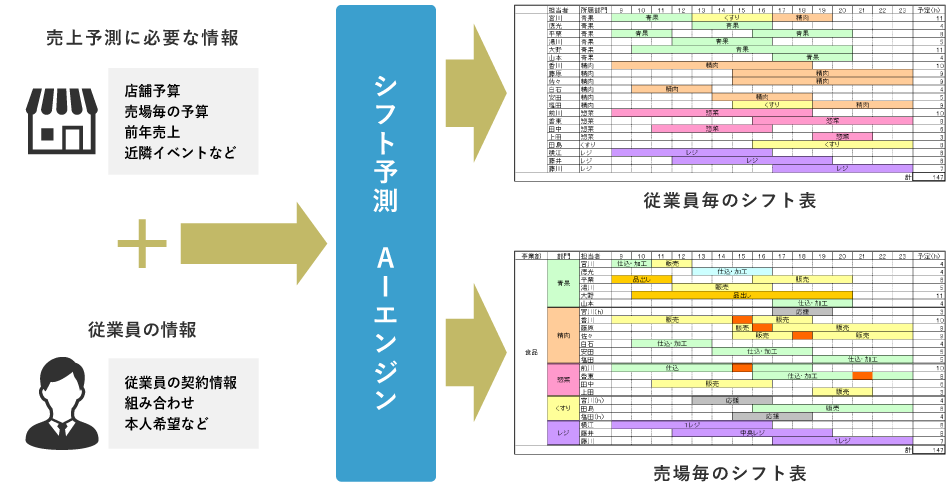 売上予測に必要な情報（店舗予算・前年売上・近隣イベントなど）＋従業員の情報（契約情報・シフト希望など）⇒シフト予測 AIエンジン⇒従業員毎・売場毎のシフト表作成