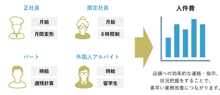 正社員（月給・月間変形）、パート（時給・週残計算）・外国人アルバイト（留学生）⇒人件費計算（店舗への効率的な連絡・指示、状況把握をすることで、素早い業務改善に繋がる）