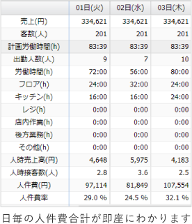 シフト作成時の日別人件費集計表