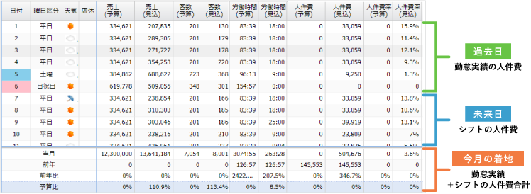 月中の人件費表⇒過去日：勤怠実績の人件費、未来日：シフトの人件費、今月の着地：勤怠実績＋シフトの人件費合計で算出