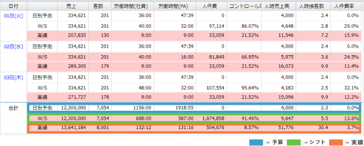 月次締め後の人件費表⇒日別予測（予算）・シフト・実績の人件費を表示