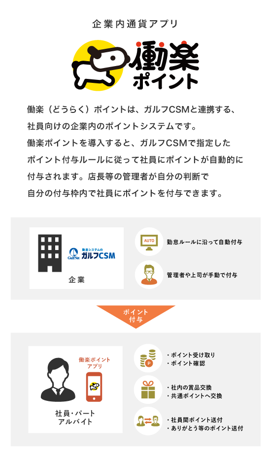 働楽（どうらく）ポイントは、ガルフCSMと連携する、社員向けの企業内のポイントシステムです。働楽ポイントを導入すると、ガルフCSMで指定したポイント付与ルールに従って社員にポイントが自動的に付与されます。店長等の管理者が自分の判断で自分の付与枠内で社員にポイントを付与できます。