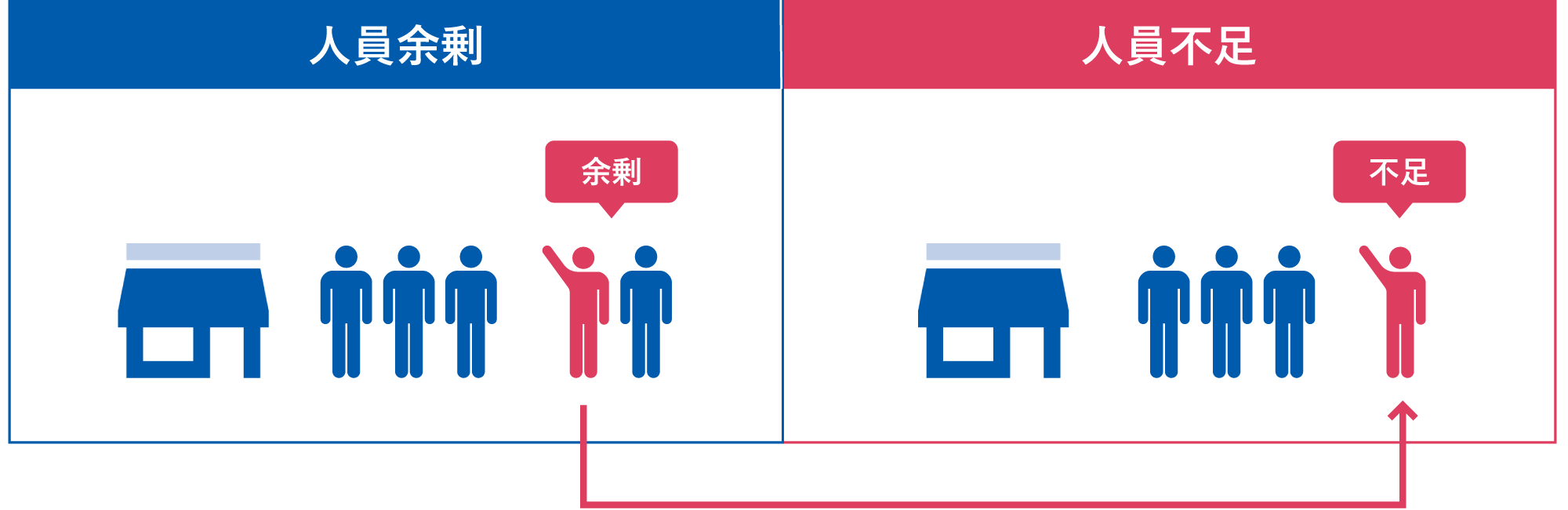 図版 スタッフの余剰や不足を見える化 応援勤務の調整が可能