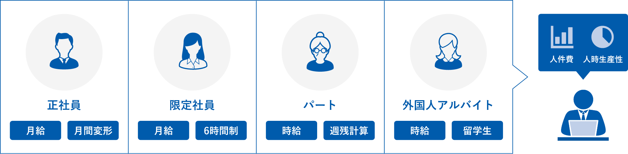 図版 人件費計算機能（正社員・限定社員・パート・外国人アルバイトなどさまざまな勤務体系や賃金のスタッフ人件費を計算）