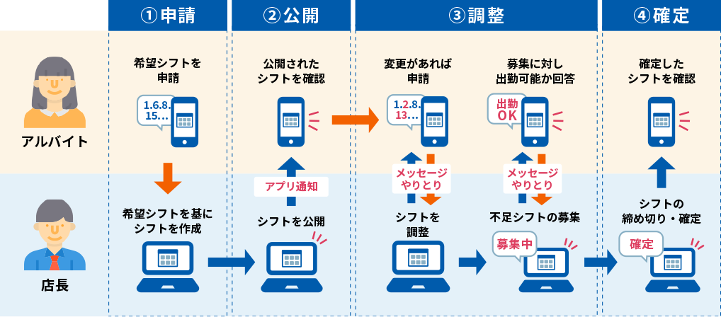 希望シフト申請から確定までの流れを説明した図