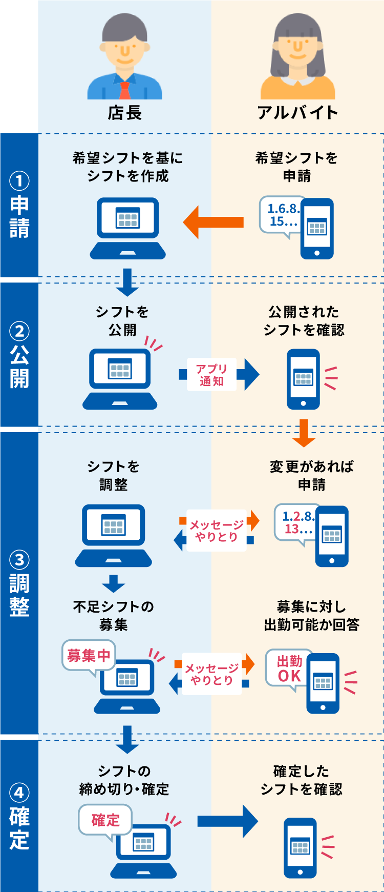 希望シフト申請から確定までの流れを説明した図