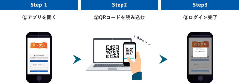 アプリを開く→QRコードを読み込む→ログイン完了の流れを説明した図