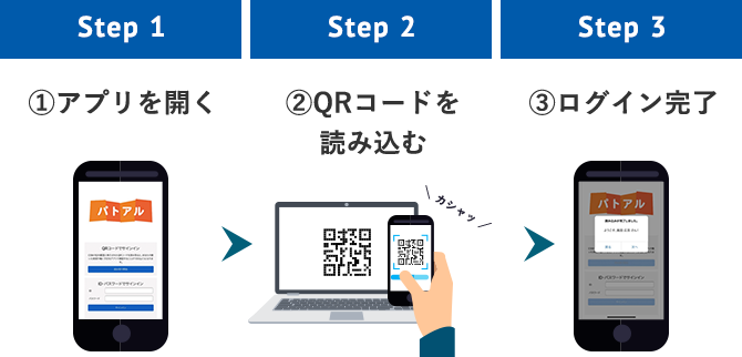 アプリを開く→QRコードを読み込む→ログイン完了の流れを説明した図