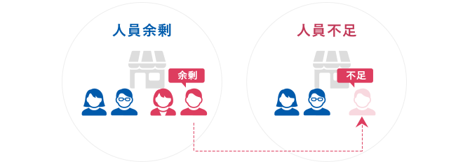 人員余剰時と人員不足時に適切な配置が必要なことを説明した図
