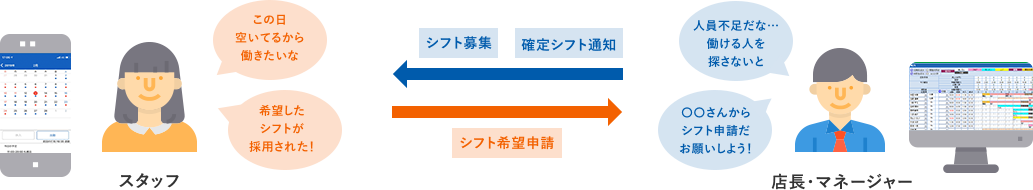 店長・マネージャーからシフト募集をかけ、スタッフからシフト希望申請を受け、確定シフト通知を返すまでの流れを説明した図