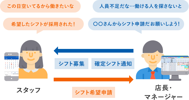 店長・マネージャーからシフト募集をかけ、スタッフからシフト希望申請を受け、確定シフト通知を返すまでの流れを説明した図