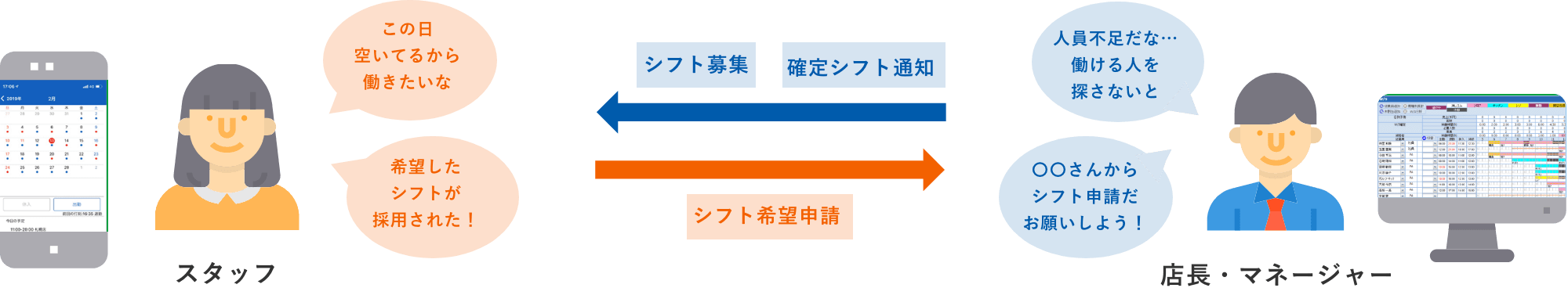 図版 シフトとスタッフの最適マッチングの図