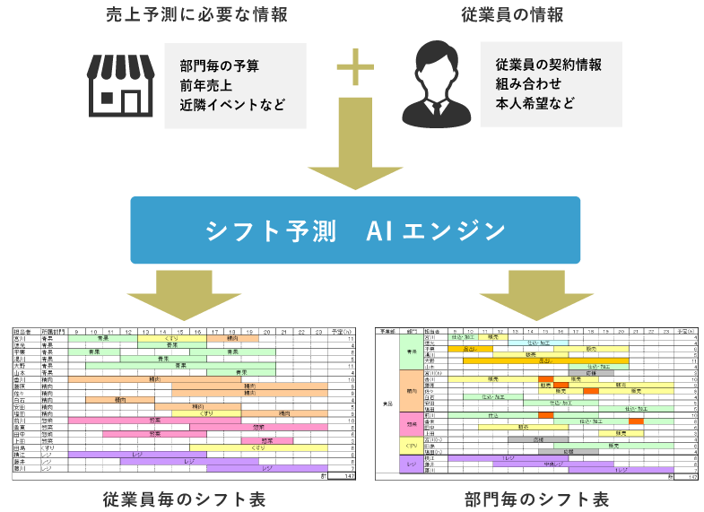 図版 最適エンジンによる妥当性のあるシフト 自社用にカスタマイズ可 シフトアプリと連携