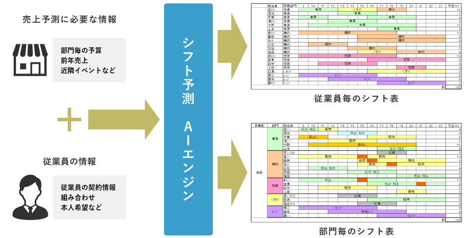 図版 最適エンジンによる妥当性のあるシフト 自社用にカスタマイズ可 シフトアプリと連携