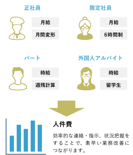 図版 人件費計算機能（正社員・限定社員・パート・外国人アルバイトなどさまざまな勤務体系や賃金のスタッフ人件費を計算）