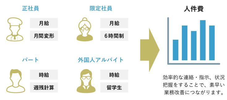 図版 人件費計算機能（正社員・限定社員・パート・外国人アルバイトなどさまざまな勤務体系や賃金のスタッフ人件費を計算）