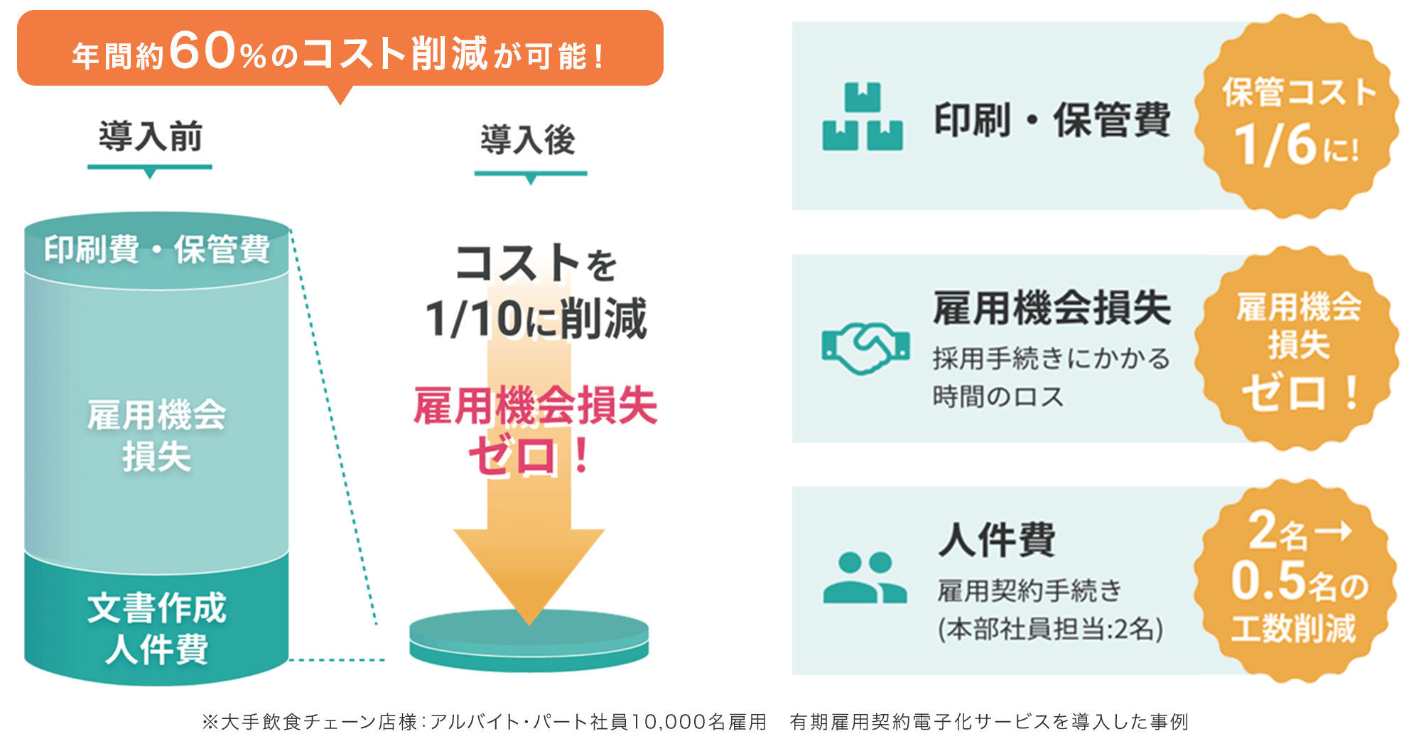 図版 年間約60%のコスト削減が可能！ 保管コスト1/6に！ 雇用機会損失ゼロ！ 雇用契約手続きにかかる人件費を2名→0.5名の工数削減