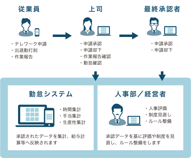 従業員（テレワーク申請・打刻・報告）⇒上司（承認／却下・確認）⇒最終承認者（承認／却下）⇒勤怠システム（集計・関連システムに反映）・人事部／経営者（人事評価・制度見直し・ルール整備）