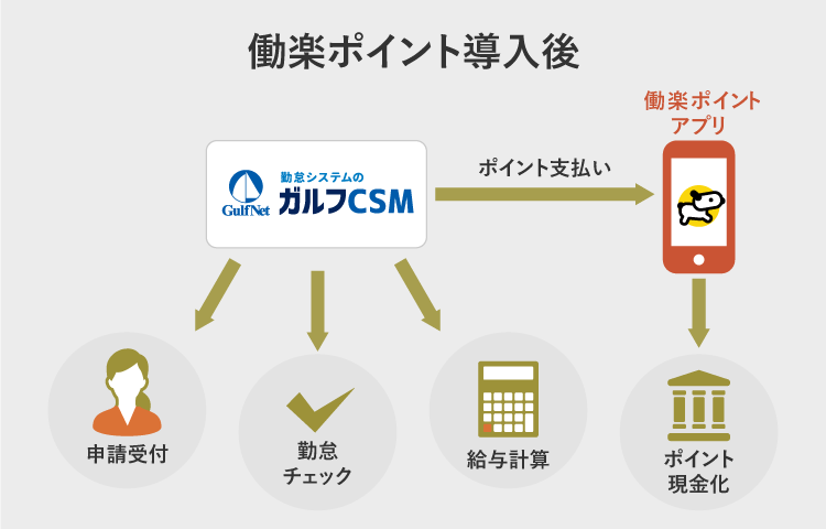 働楽ポイント導入後