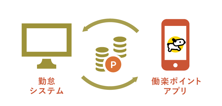 勤怠システム　働楽ポイントアプリ
