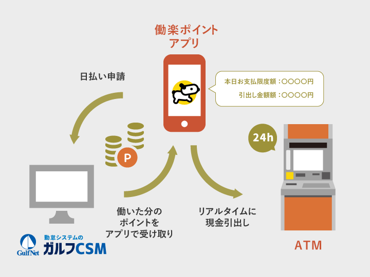 勤怠システム　働楽ポイントアプリ　ATM