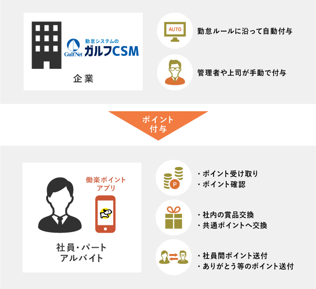 働楽ポイント概要図：勤怠ルールに則りポイント自動付与・上司が手動でポイント付与⇒社員・パート・アルバイトはポイント受け取り・ポイント交換・社員間ポイント送付可能