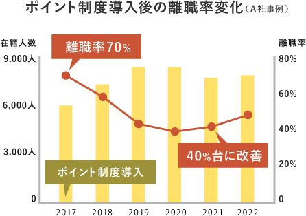 ポイント制度導入のグラフ：離職率70％がポイント制度導入後に40％台ヘ改善