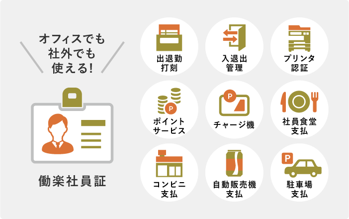 出退勤打刻・入退室管理・プリンタ認証・ポイントサービス・チャージ機でのチャージ・社員食堂支払・コンビニ支払・自動販売機支払・駐車場支払など、オフィスでも社外でも使える「働楽社員証」