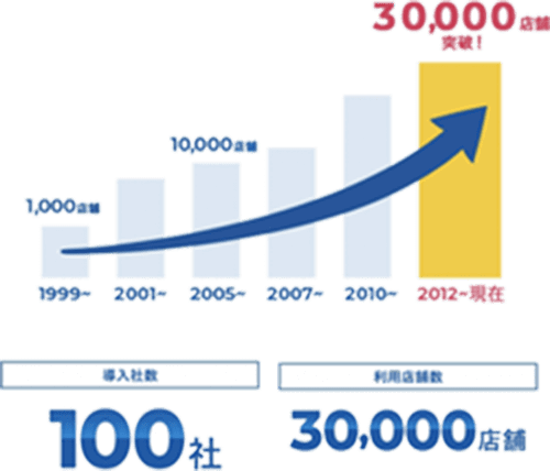 利用店舗数30,000店舗突破！