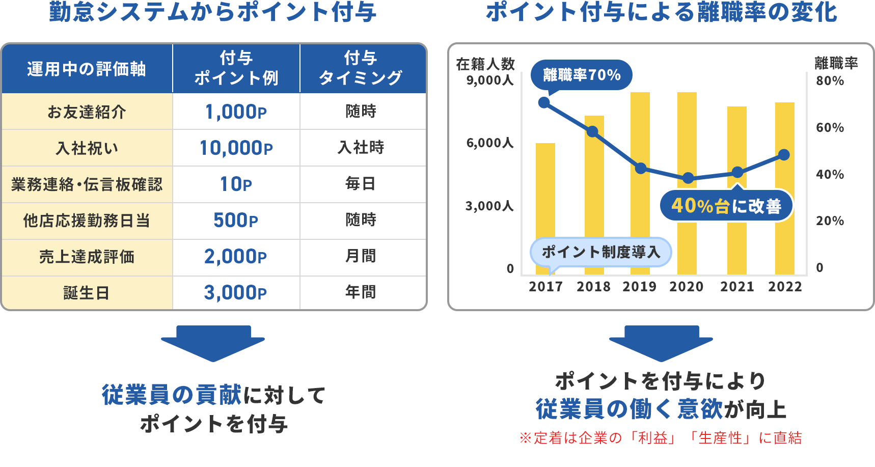 勤怠システムからポイント付与→従業員の貢献に対してポイントを付与 ポイント付与による離職率の変化→ポイント付与により従業員の働く意欲が向上 ※定着は企業の「利益」「生産性」に直結