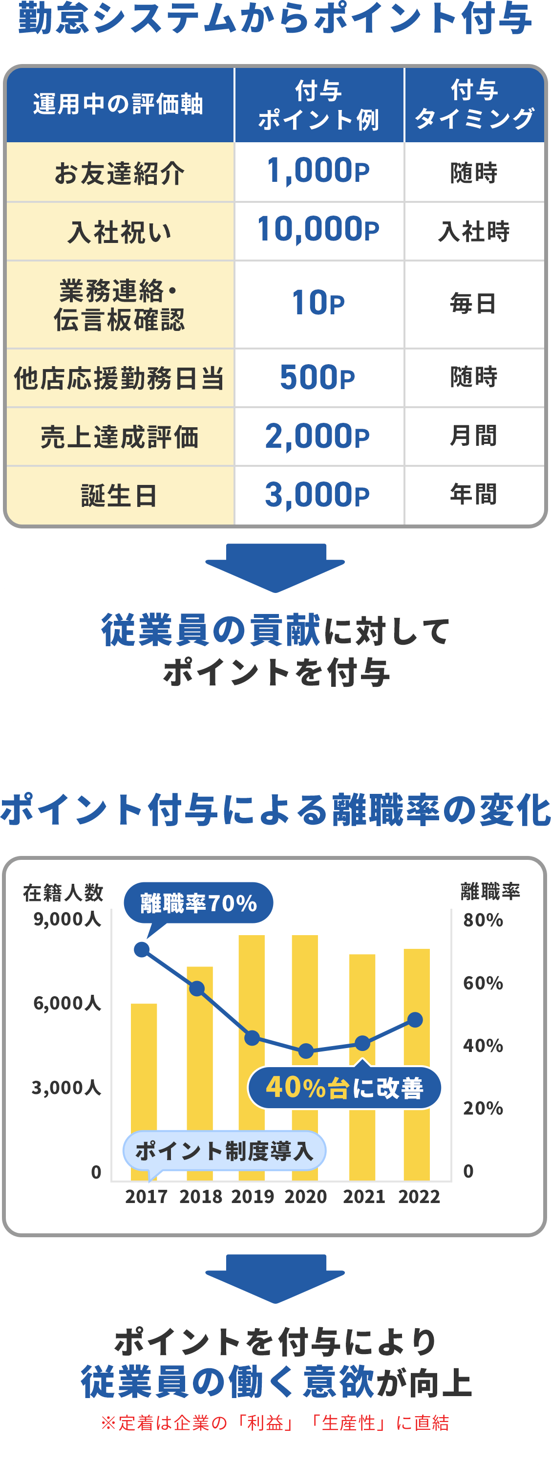 勤怠システムからポイント付与→従業員の貢献に対してポイントを付与 ポイント付与による離職率の変化→ポイント付与により従業員の働く意欲が向上 ※定着は企業の「利益」「生産性」に直結