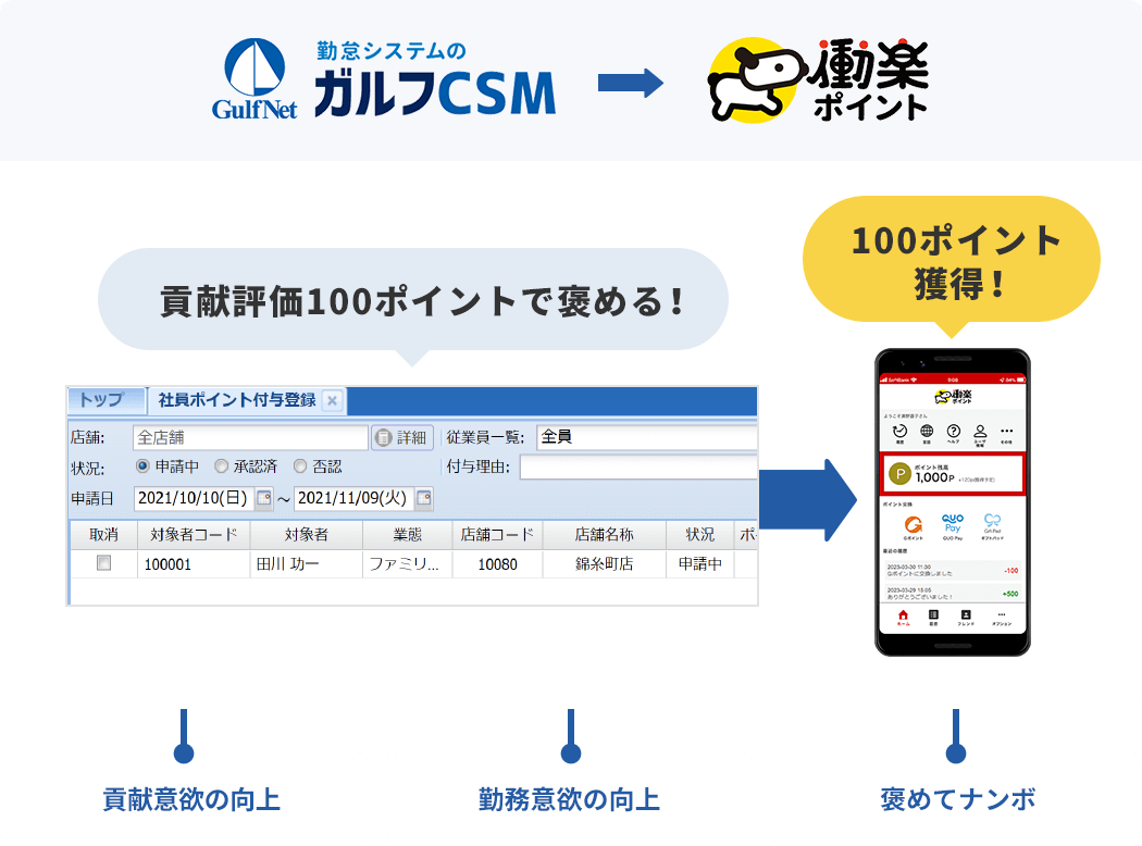 1：貢献評価100ポイントで褒める！ 100ポイント獲得 貢献の意欲の上昇 勤務意欲の向上 褒めてナンボ