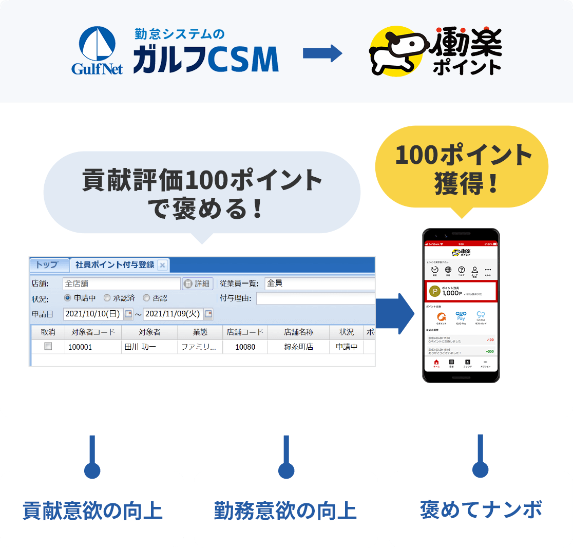 1：貢献評価100ポイントで褒める！ 100ポイント獲得 貢献の意欲の上昇 勤務意欲の向上 褒めてナンボ