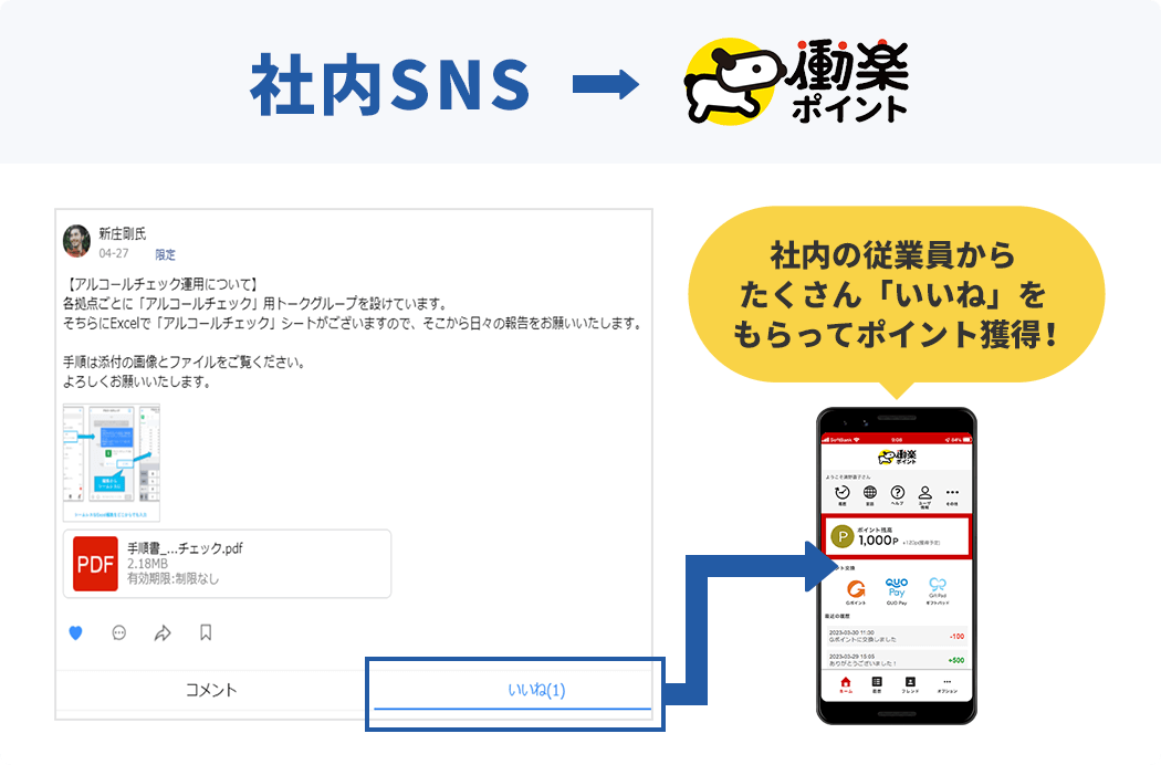 2：社内SNS→働楽ポイント 社内の従業員からたくさん「いいね」をもらってポイント獲得！