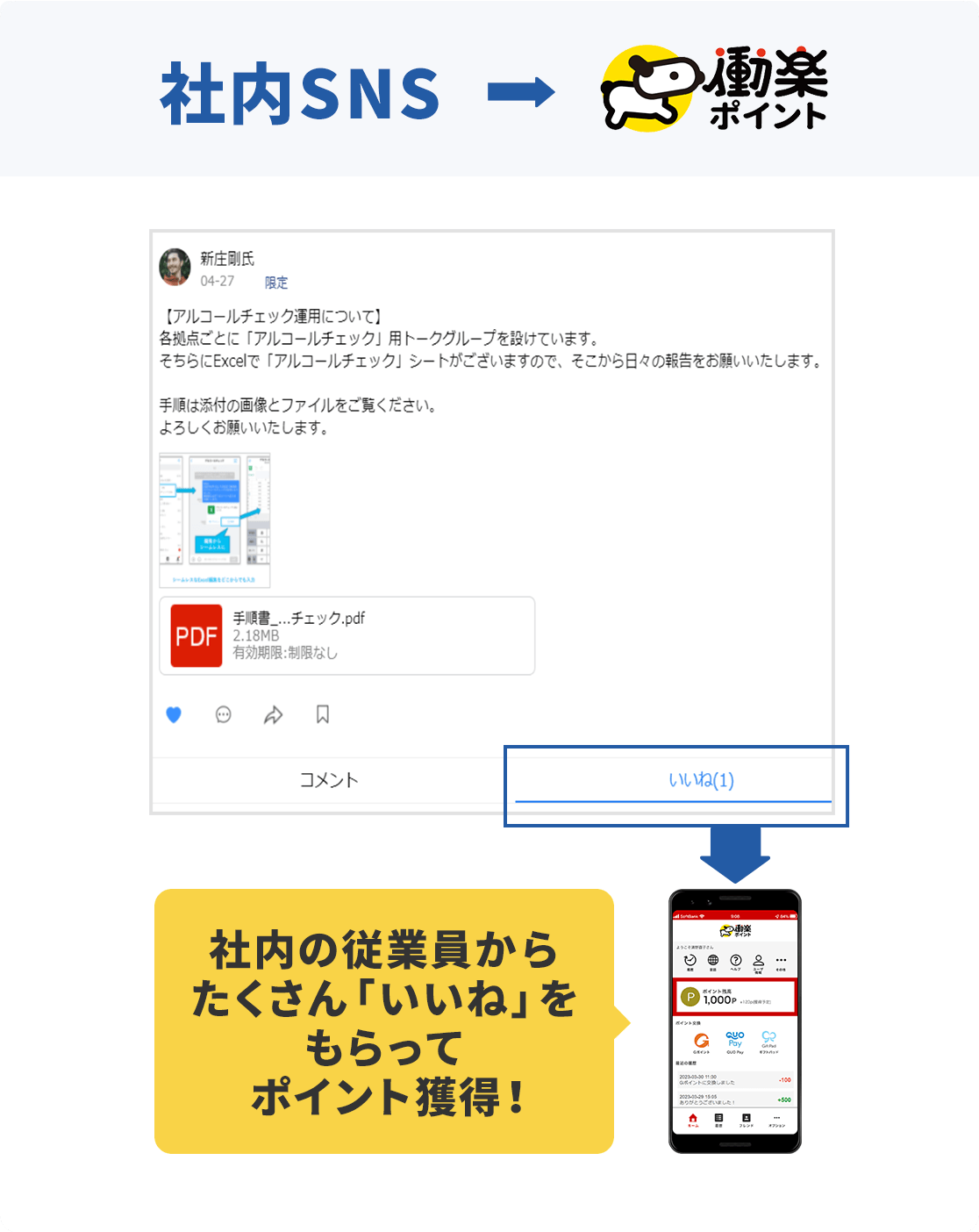 2：社内SNS→働楽ポイント 社内の従業員からたくさん「いいね」をもらってポイント獲得！